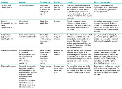 Fungi causing subcutaneous mycoses | Veterian Key