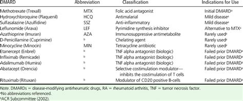 LIST OF DMARDS USED TO TREAT RHEUMATOID ARTHRITIS | Download Table