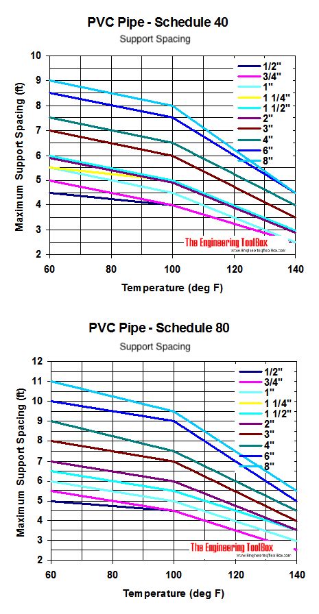 Thermoplastic Pipes - Supporting Distances vs. Temperature