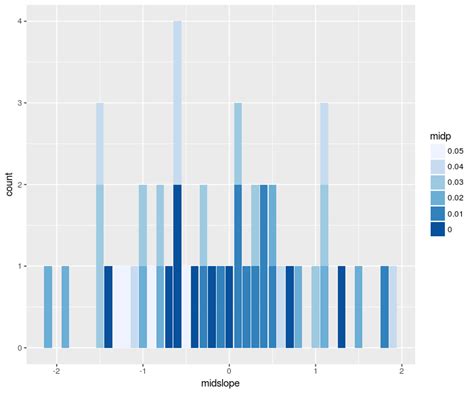 Stacked histogram with bivariate colored bars in R – Maps and Spaces