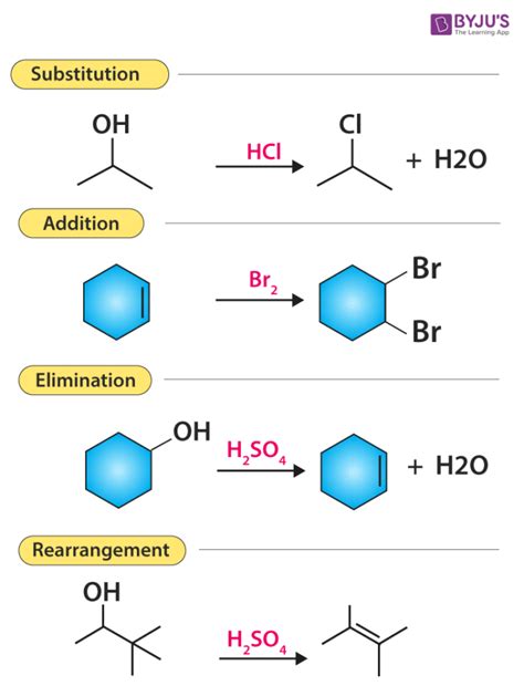 Various Types Of Organic Reactions | Polar And Radical Reaction