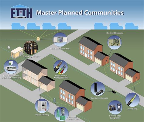 FTTH,Fiber To The Home, Triple Play Fiber Deployment, FTTX, FTTC, Fiber To The Curb,Smart Home ...