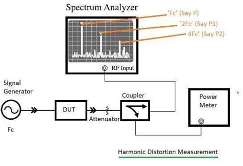 RF harmonic distortion measurement,test tools,test procedure