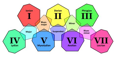 Each pentatonic scale can be thought of as the five notes shared by three different heptatonic ...