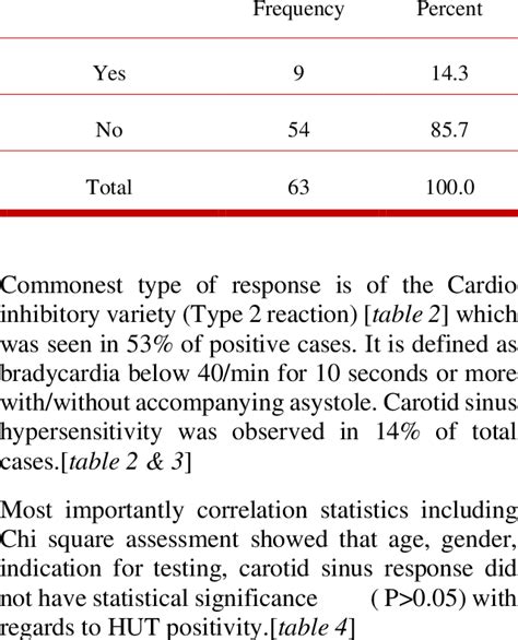 -Carotid sinus hypersensitivity | Download Table