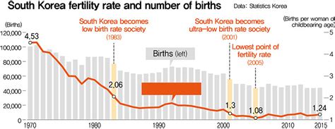 Already OECD lowest, South Korea’s birthrate getting worse