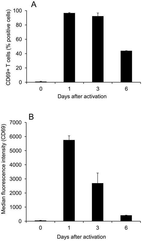 Dynamics of CD69 expression following T cell activation. Resting T... | Download Scientific Diagram