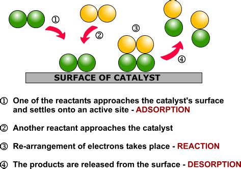 Heterogeneous catalysis - Alchetron, the free social encyclopedia