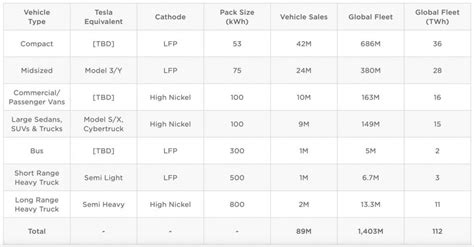 Tesla Battery Size