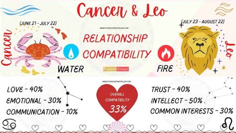 Cancer Man and Leo Woman Compatibility (33%, low): love, marriage, friendship, profession - An Tâm