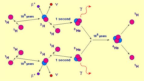 The Proton-Proton Chain