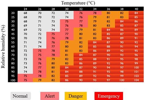 Limits of risk of heat stress of the Temperature-Humidity Index ...