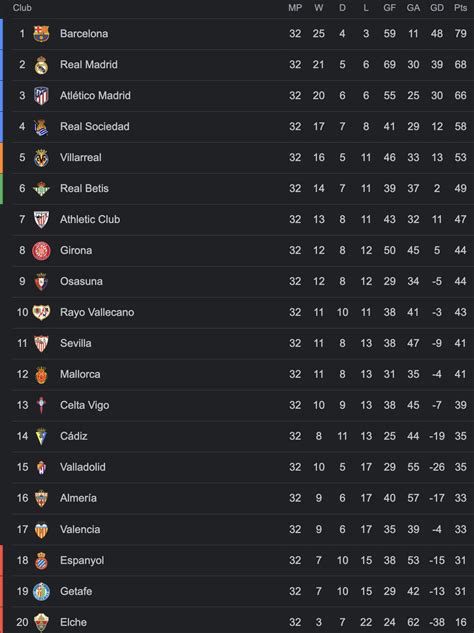 La Liga standings after matchday 32 : r/soccer