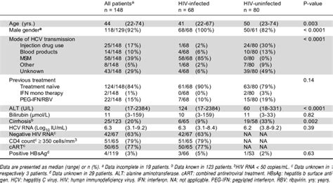 Baseline characteristics of hepatitis C genotype 1a patients infected ...