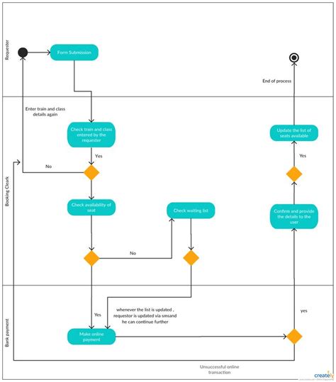 Activity Diagram Tutorial | Easy Guide with Examples | Creately | Activity diagram, Data flow ...