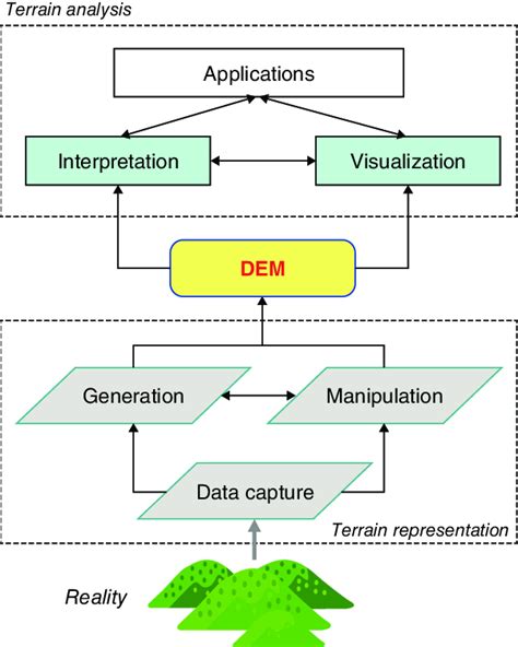 Tasks of digital terrain modeling (adapted from Zhou and Liu 2006). | Download Scientific Diagram