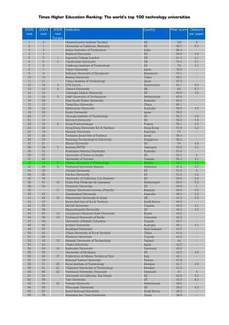 The world's top 100 technology universities