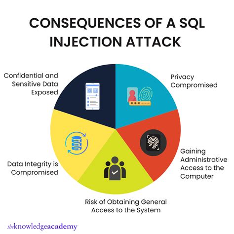 SQL Injection in Cyber Security - A Brief Guide