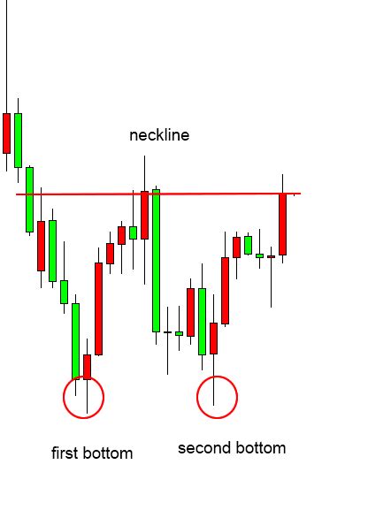 How to Trade Double Tops and Double Bottoms in Forex - Babypips.com