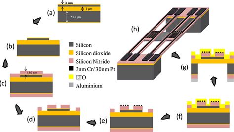 Schematics of the microfabrication process in cross-sectional view. (a ...