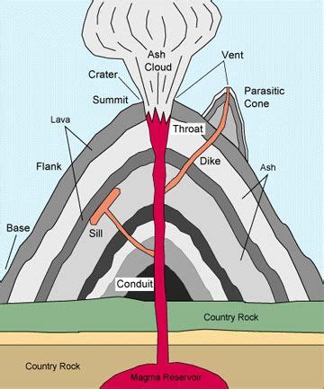 Volcano Cross Section | Volcano, Earth science, Volcano science fair project