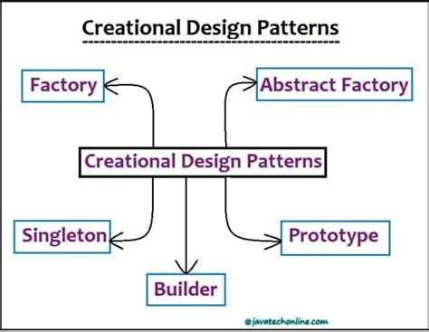 Creational Design Patterns In Java - JavaTechOnline