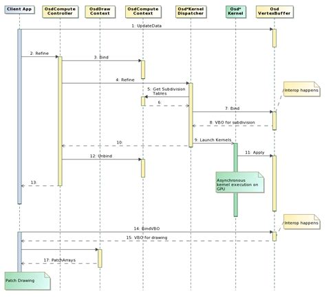 API sequence diagrams