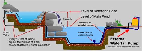 Sump Pump Fish Pond - Sump Pump RatingsSump Pump Ratings