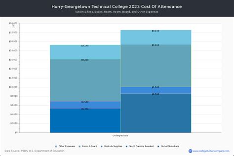 Horry-Georgetown Technical - Tuition & Fees, Net Price