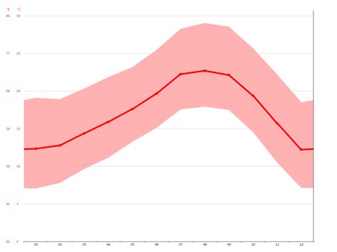 Anaheim climate: Average Temperature, weather by month, Anaheim weather averages - Climate-Data.org