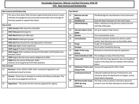 Knowledge Organiser: Weimar and Nazi Germany - ppt download