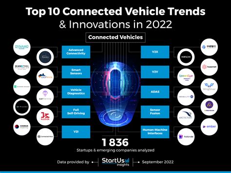 Top 10 Connected Vehicle Trends & Innovations in 2022 | StartUs Insights