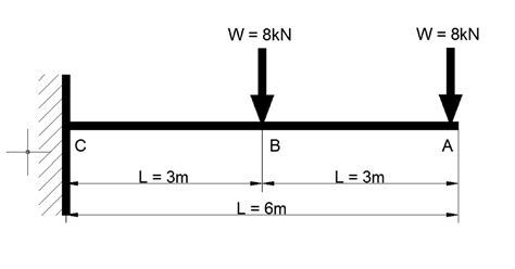 Shear Force and Bending Moment Diagram for Cantilever Beam with Two ...