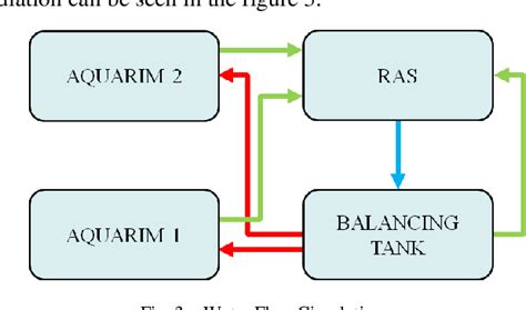 Figure 3 from Design of Remote Operating for Smart Fish Farm Using MQTT | Semantic Scholar