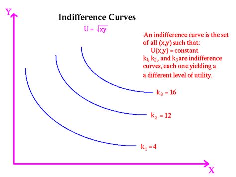 Concave Indifference Curve