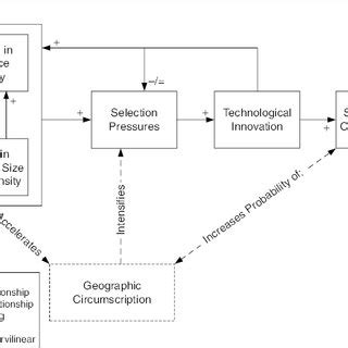 Gradualist Feedback Model of Evolution | Download Scientific Diagram