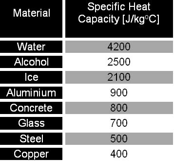 Specific Heat Capacity - IGCSE - Thermal Physics Revision