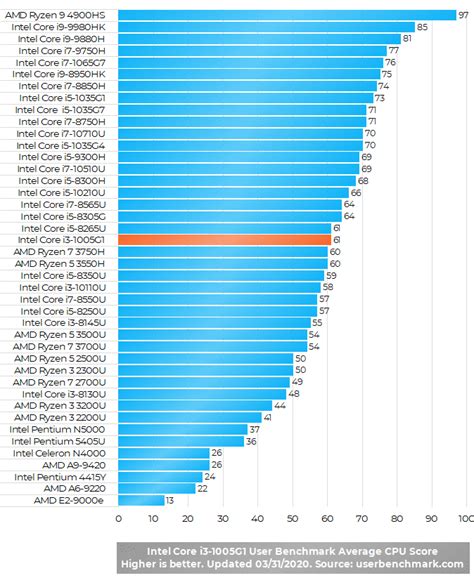 Intel Core I5 1035g1 Gaming Benchmark | My XXX Hot Girl