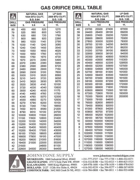 Propane bbq orifice size chart – Ericvisser