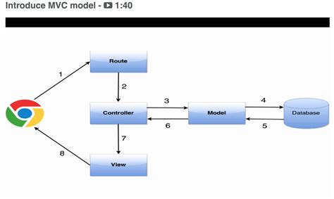 MVC Model – by Code4Startup | Mathalope