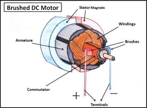 Review of Brushed and Brushless DC Motors