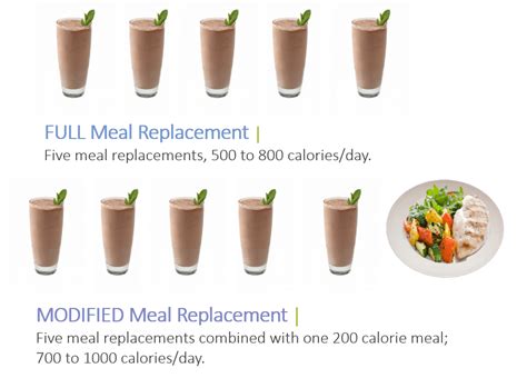 Losing Weight using Meal Replacements | Positive Choice