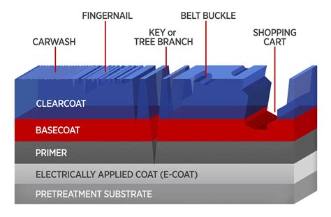 To Improve Auto Coatings, New Tests Do More Than Scratch the Surface | NIST