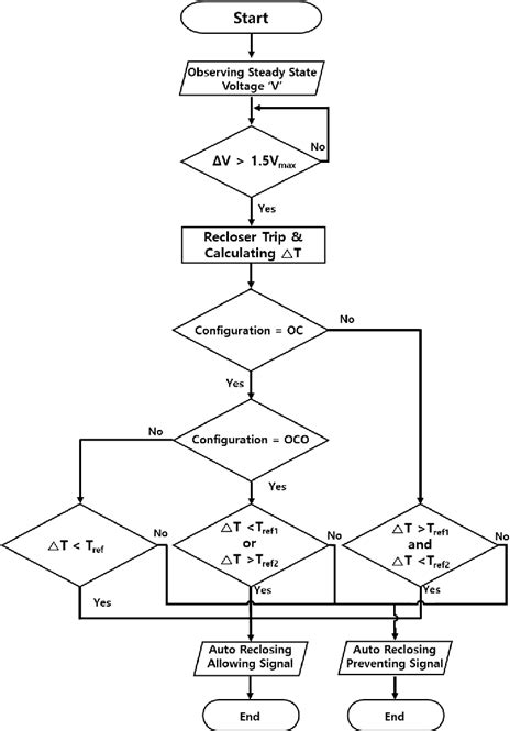 Proposed recloser operation algorithm on a mixed transmission system. | Download Scientific Diagram