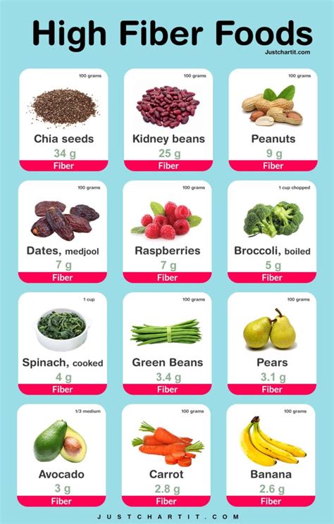 High Fiber Foods Chart - per 100 g fiber content