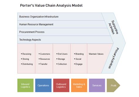 Value chain analysis how-to: Definition, examples and guide