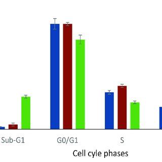 Cell cycle analysis of MCF-7 cell line using flowcytometri afer 24 ...