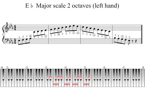 E-flat Major scale 2 octaves (left hand) | Piano Fingering Figures