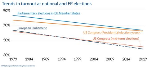 14 – Trends in turnout at national and EP elections | Epthinktank ...