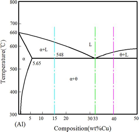 -Phase diagram of Al-Cu binary alloy under atmospheric pressure ...